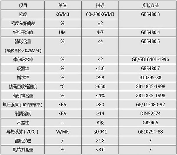 A级防火岩棉板技术参数 A级防火岩棉板技术参数
